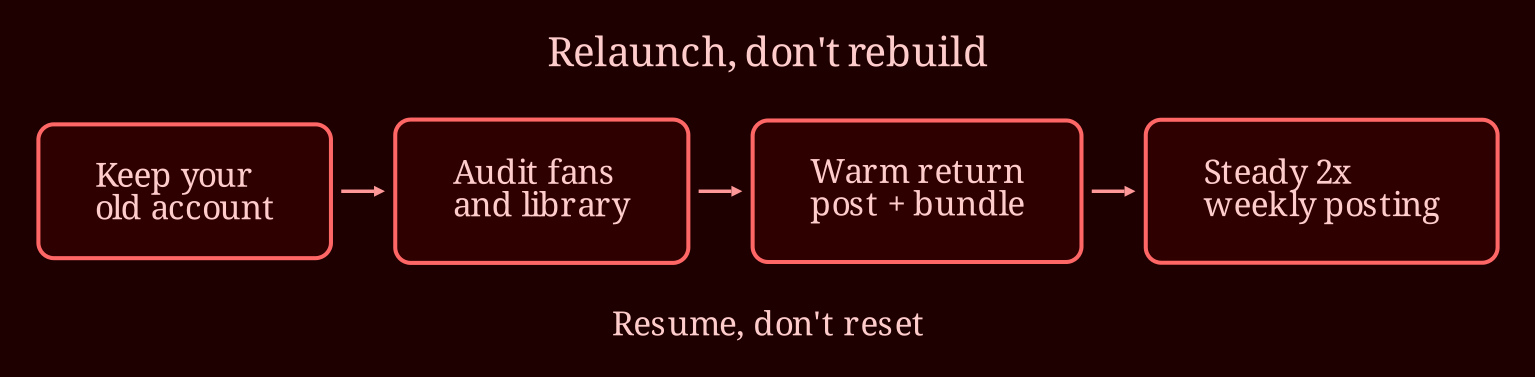 Layered process / pipeline