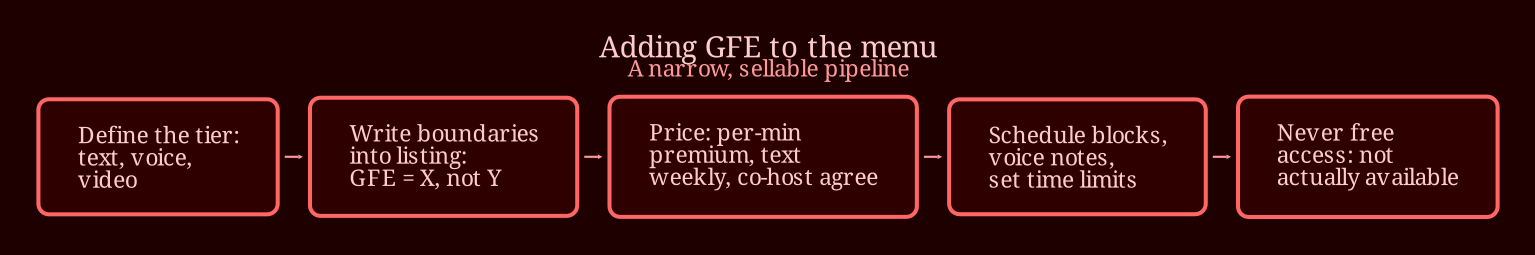 Layered process / pipeline