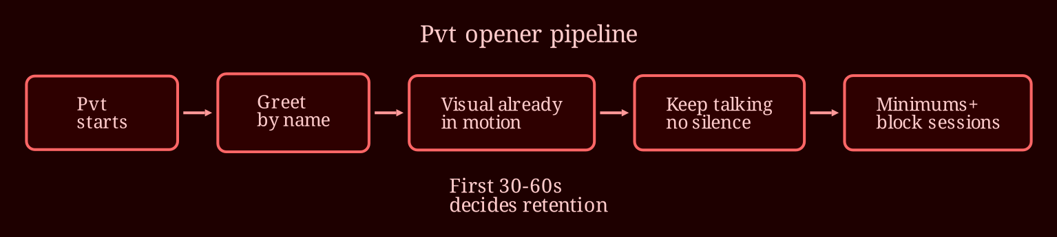 Layered process / pipeline