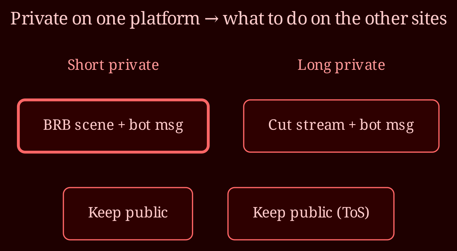 Decision / state matrix