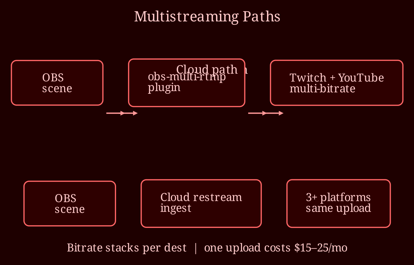 Layered process / pipeline