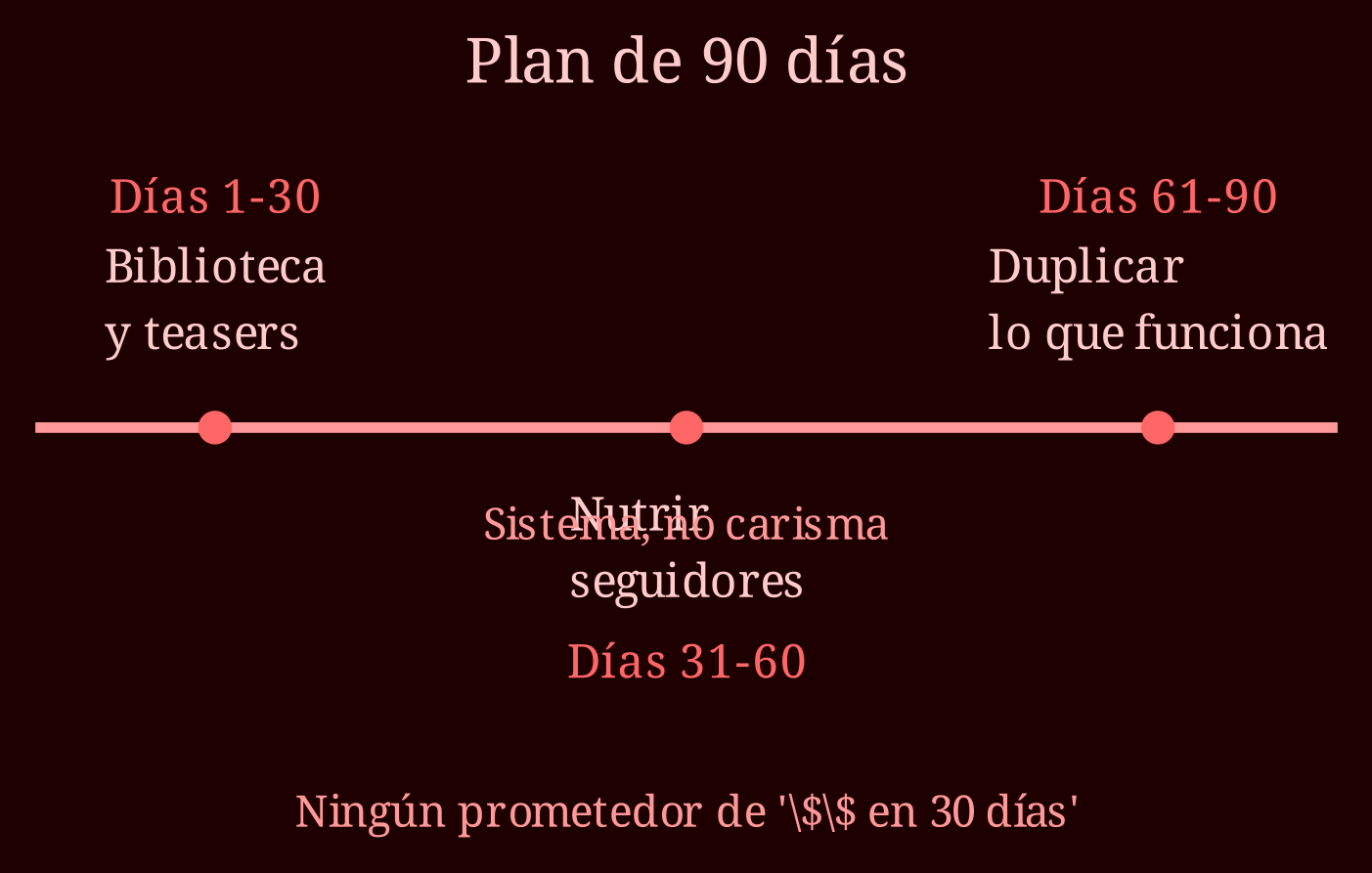 Timeline