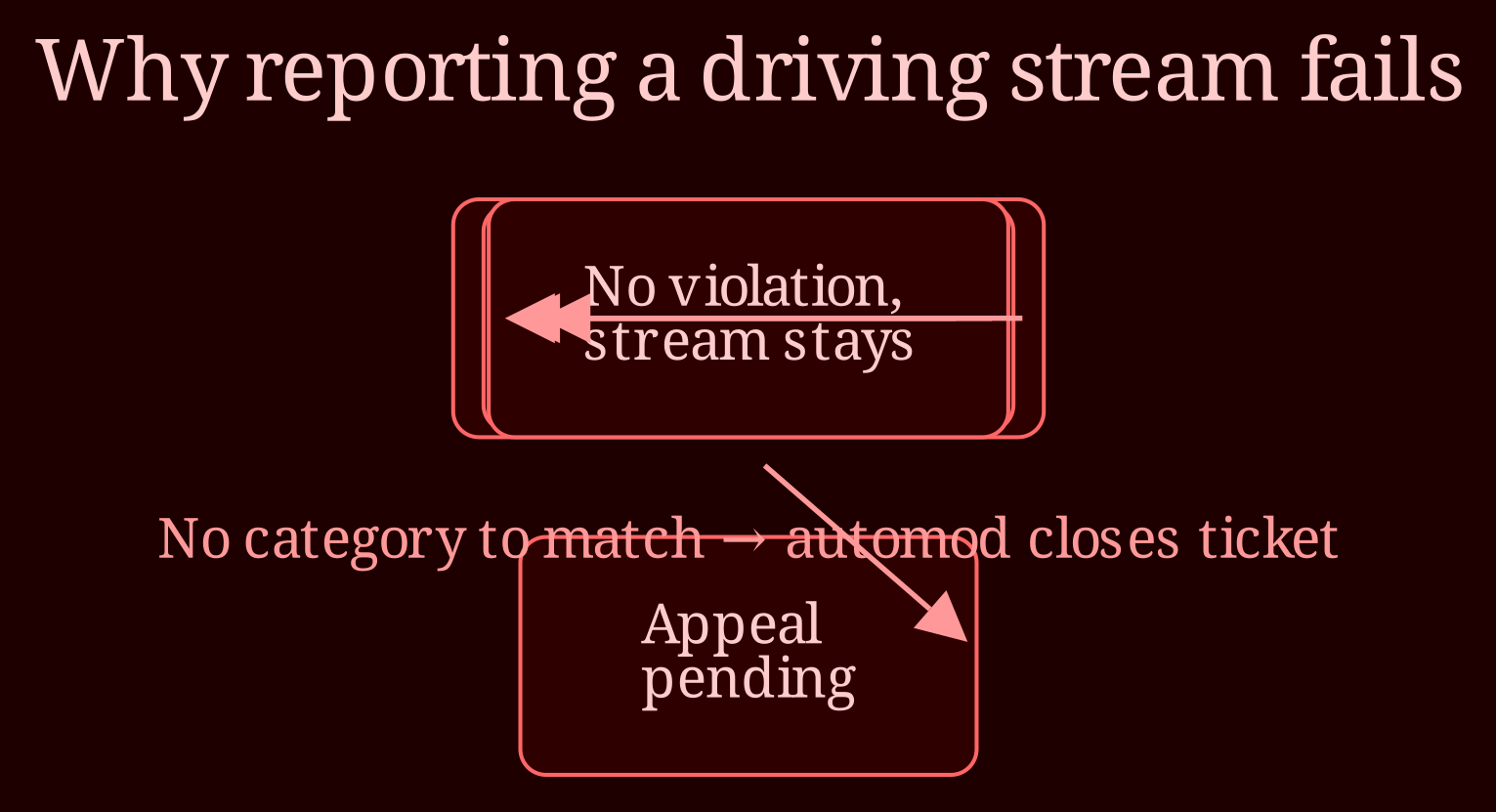 Layered process / pipeline