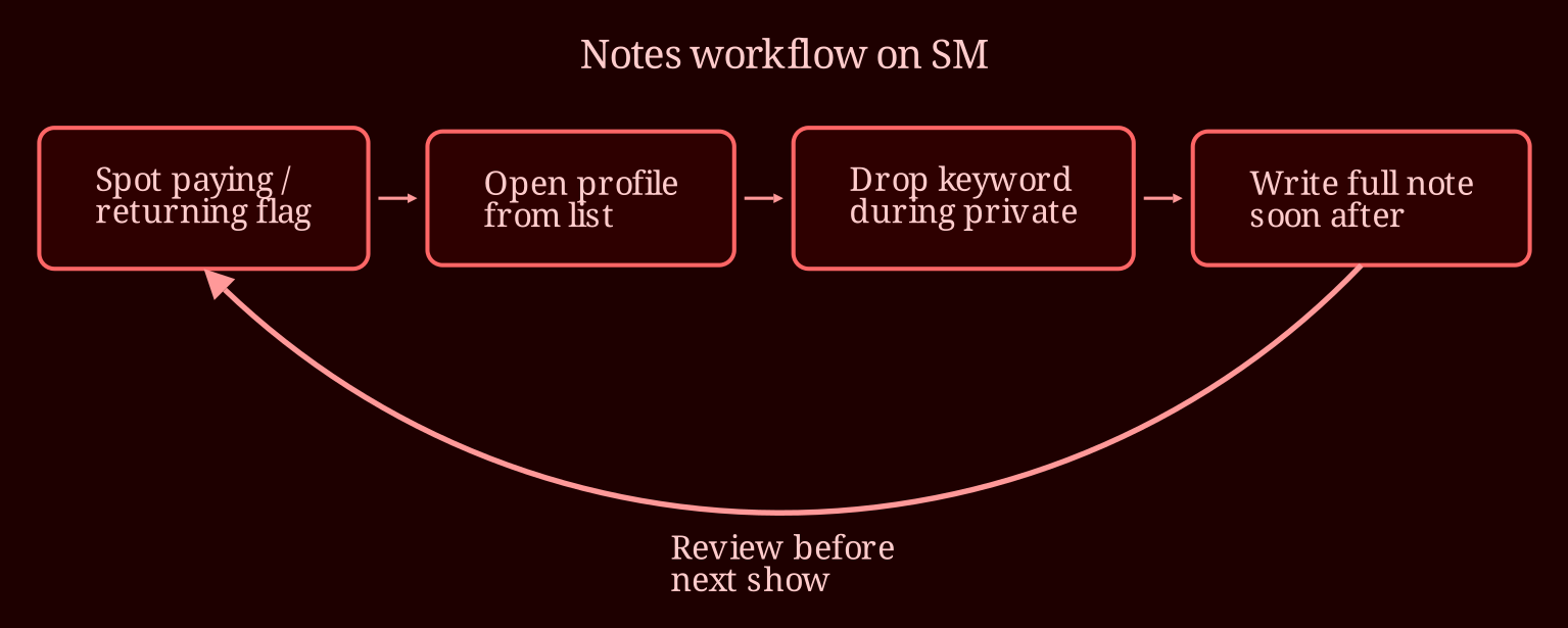 Layered process / pipeline