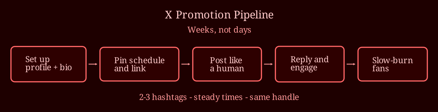 Layered process / pipeline