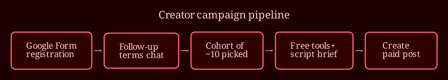 Layered process / pipeline