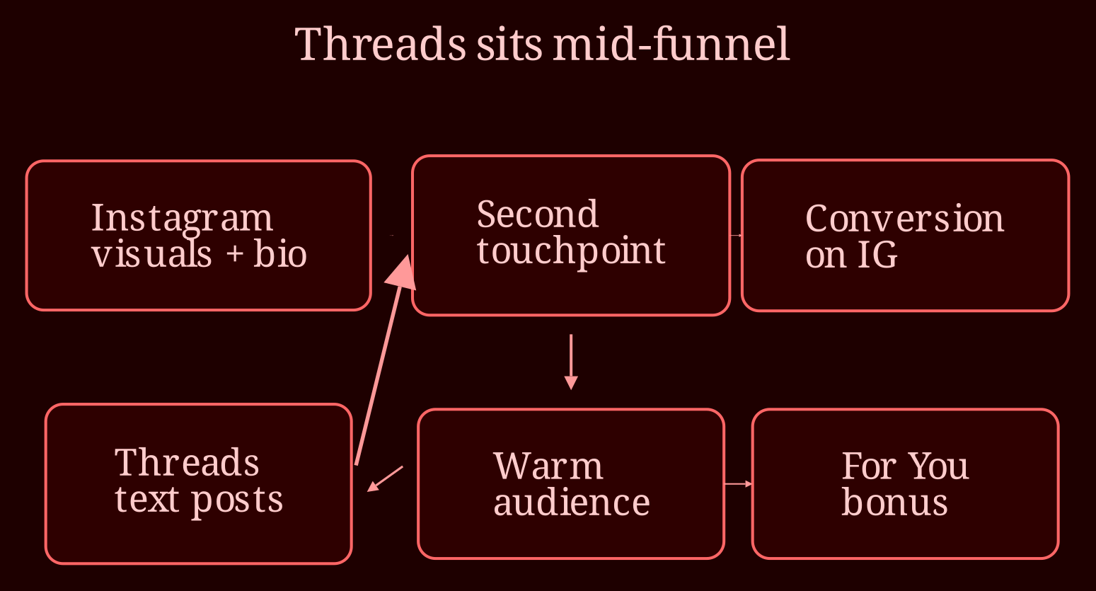 Causal network