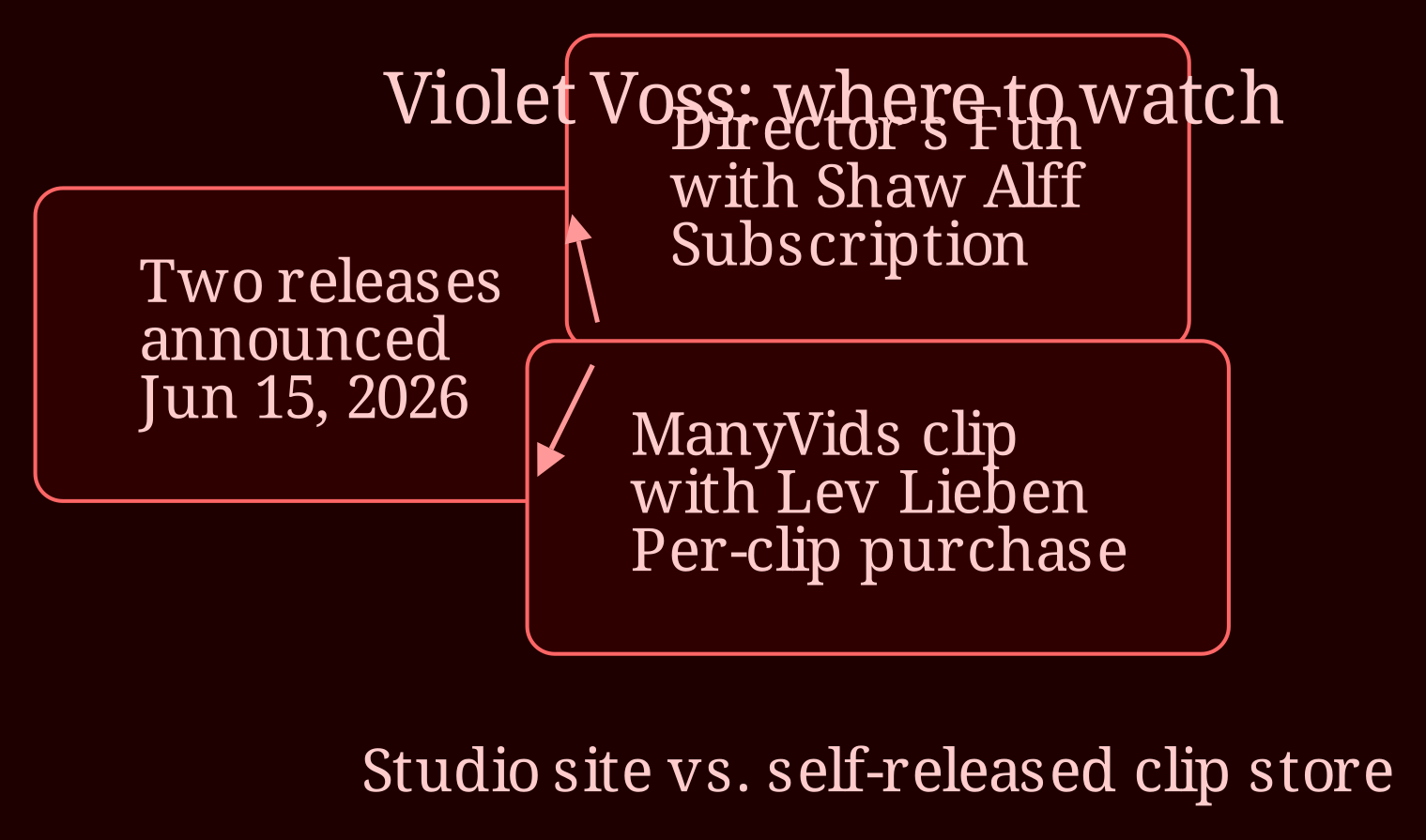 Layered process / pipeline