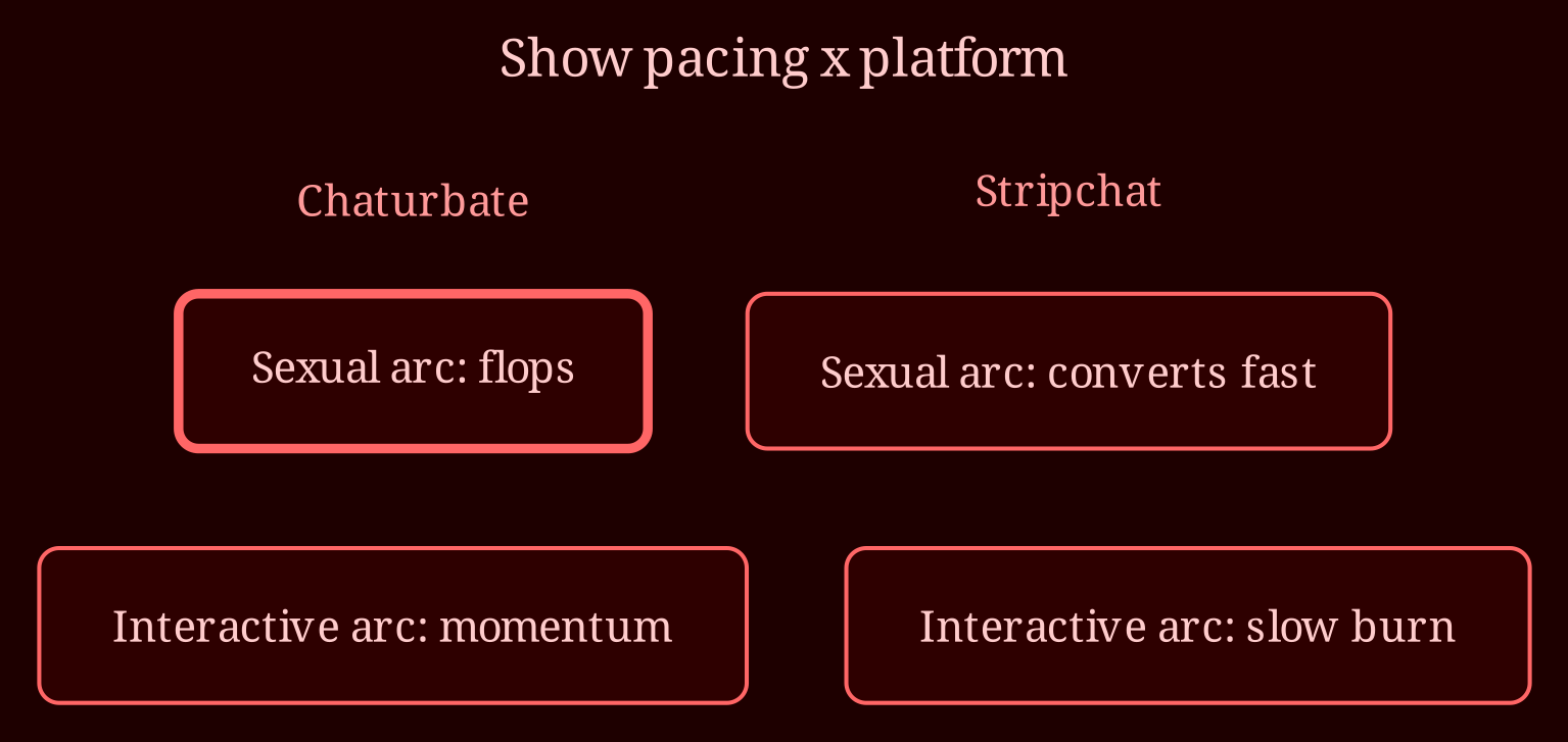 Decision / state matrix
