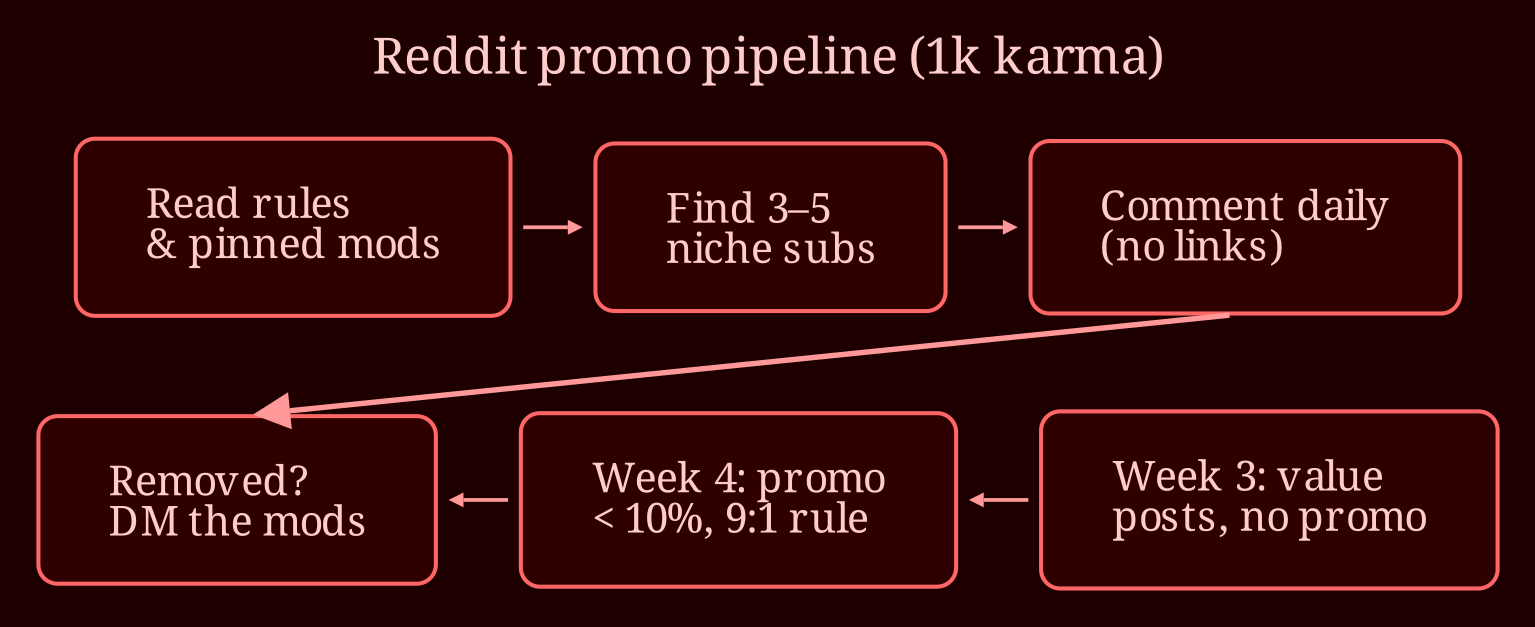 Layered process / pipeline