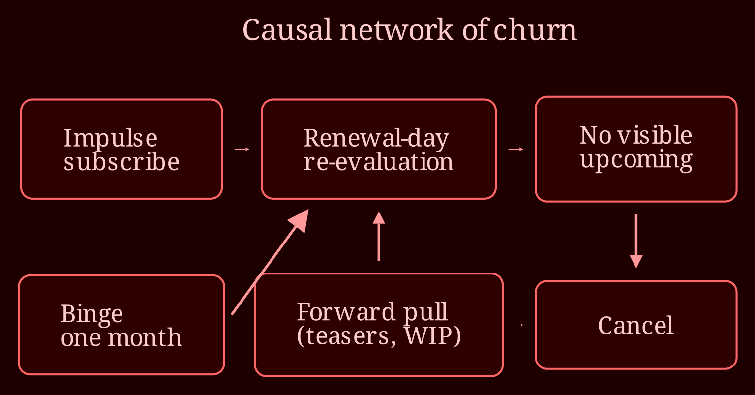 Causal network
