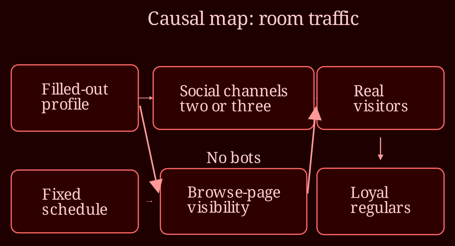 Causal network
