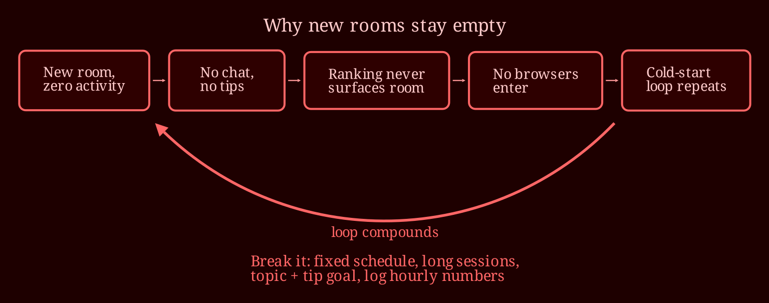 Layered process / pipeline