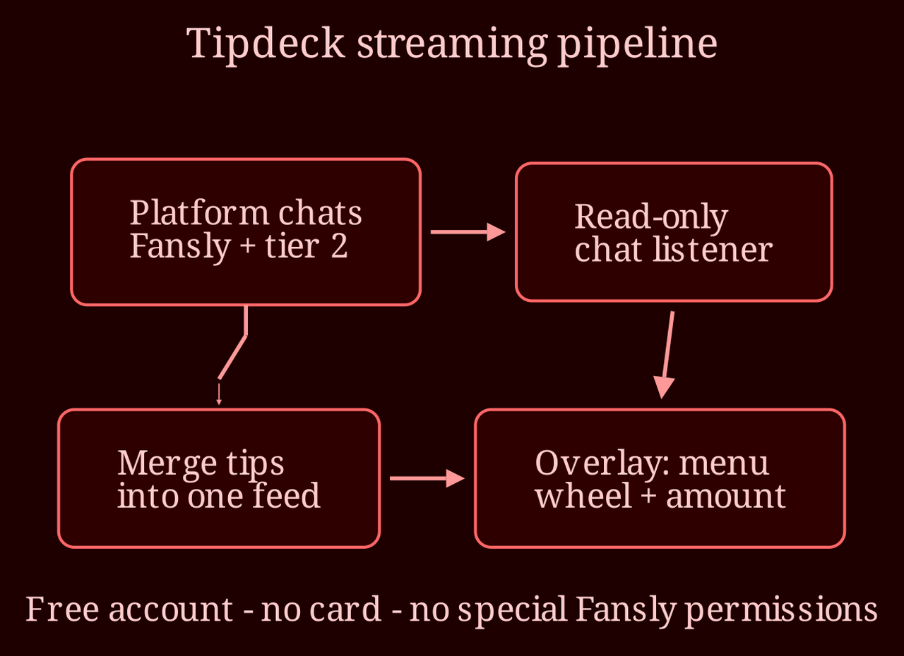 Layered process / pipeline