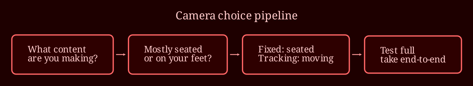 Layered process / pipeline