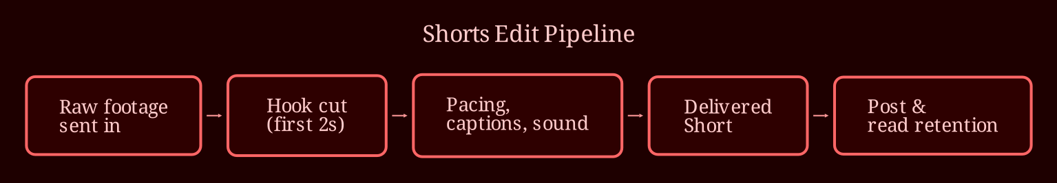 Layered process / pipeline