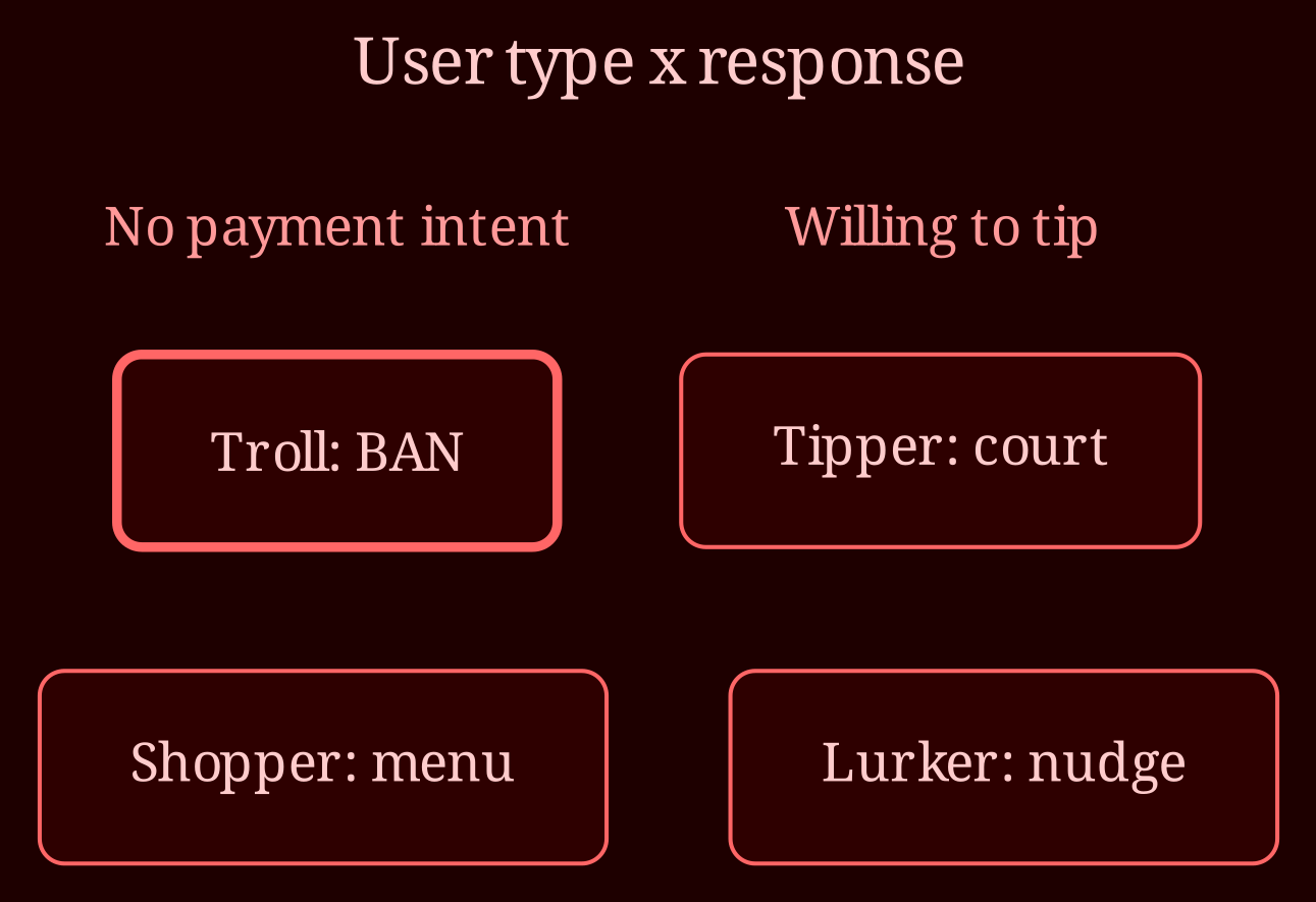Decision / state matrix