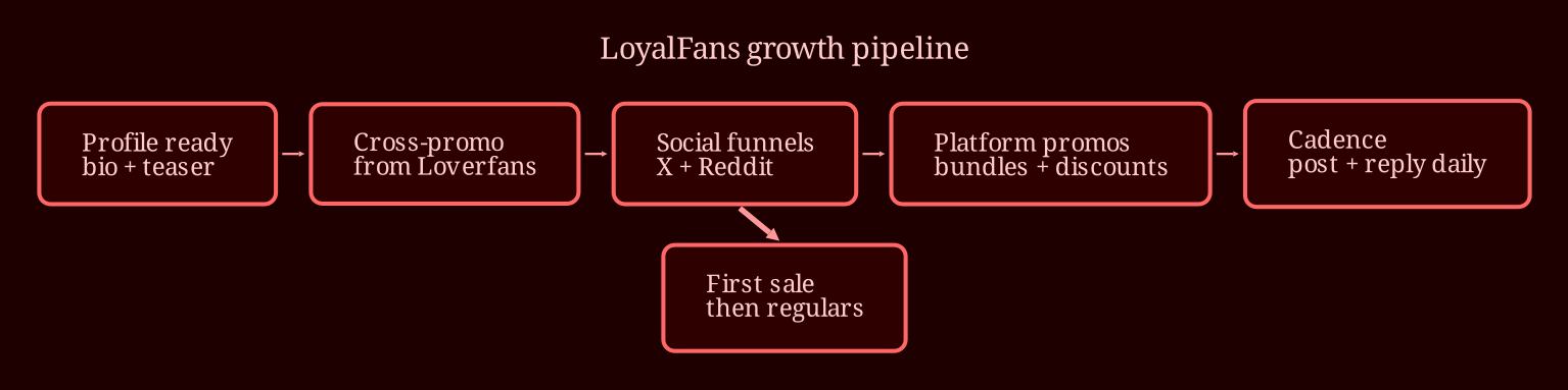 Layered process / pipeline