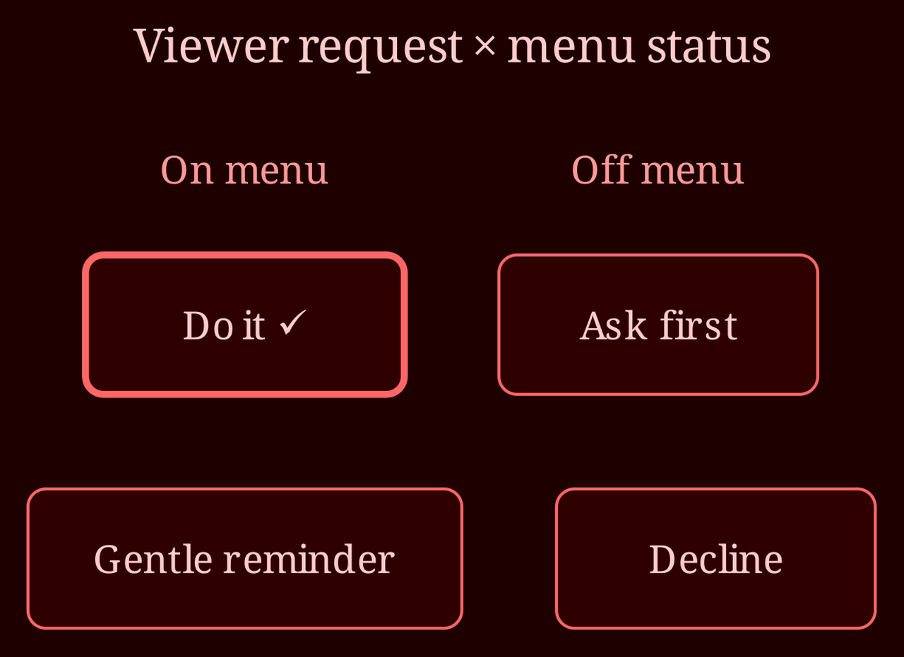 Decision / state matrix