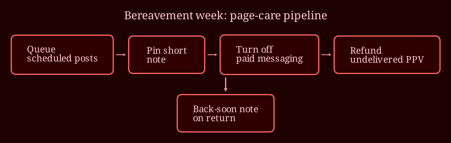 Layered process / pipeline