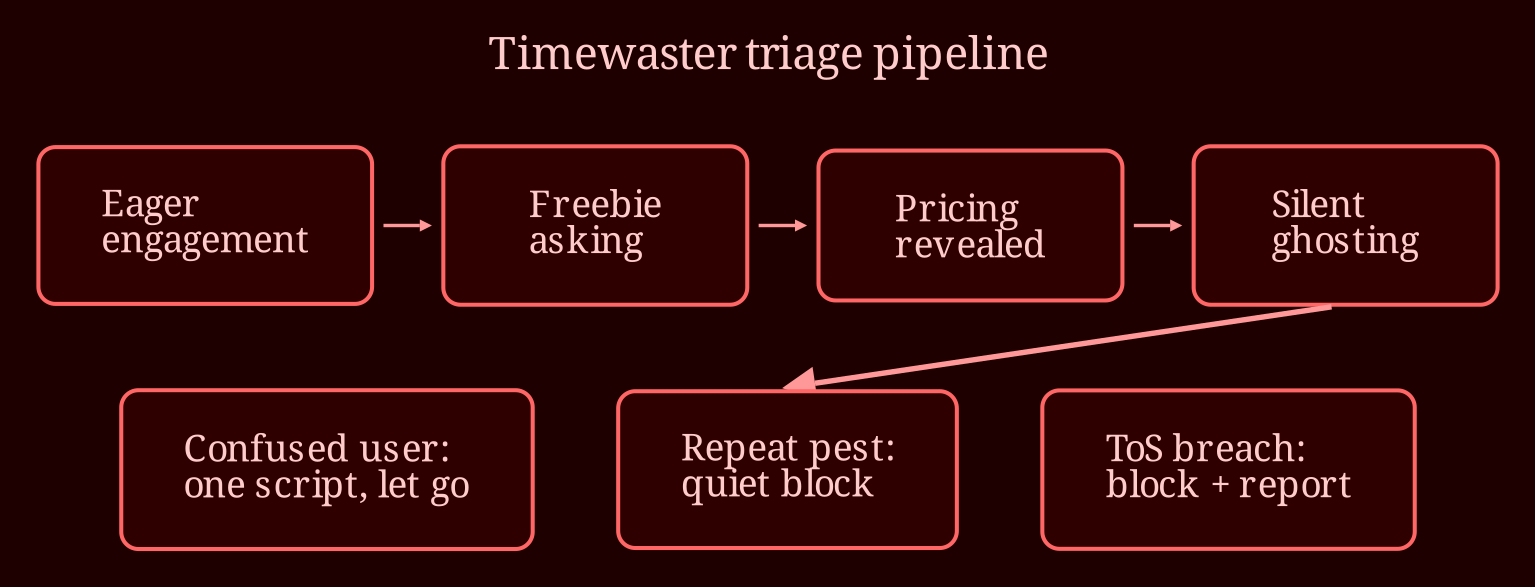 Layered process / pipeline