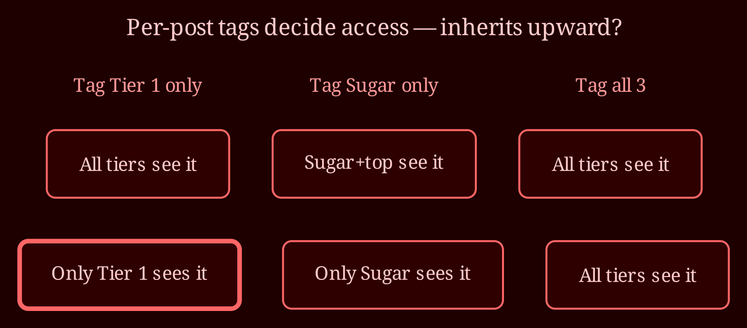 Decision / state matrix