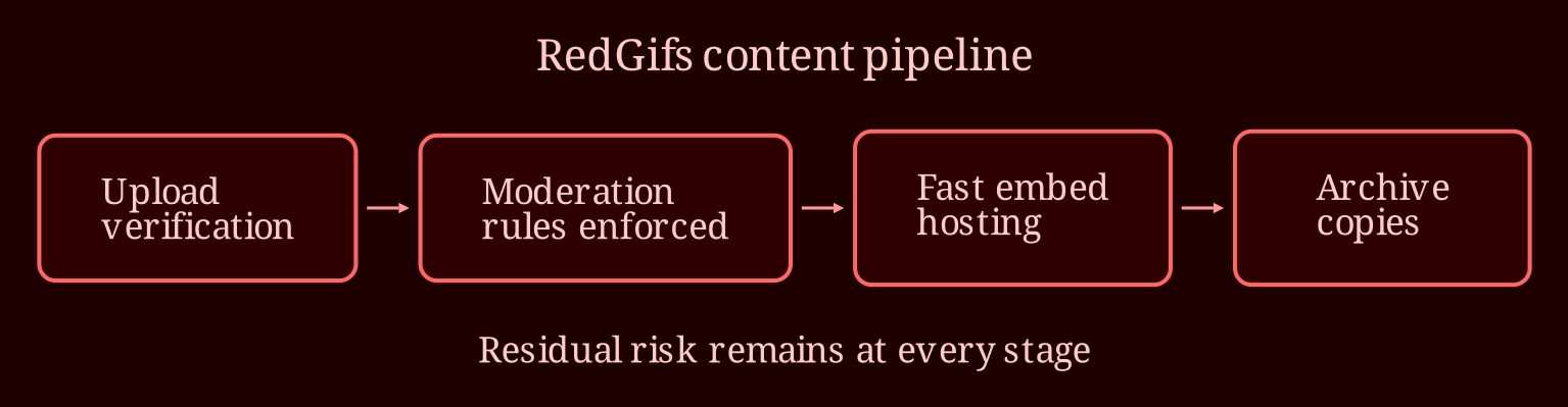 Layered process / pipeline