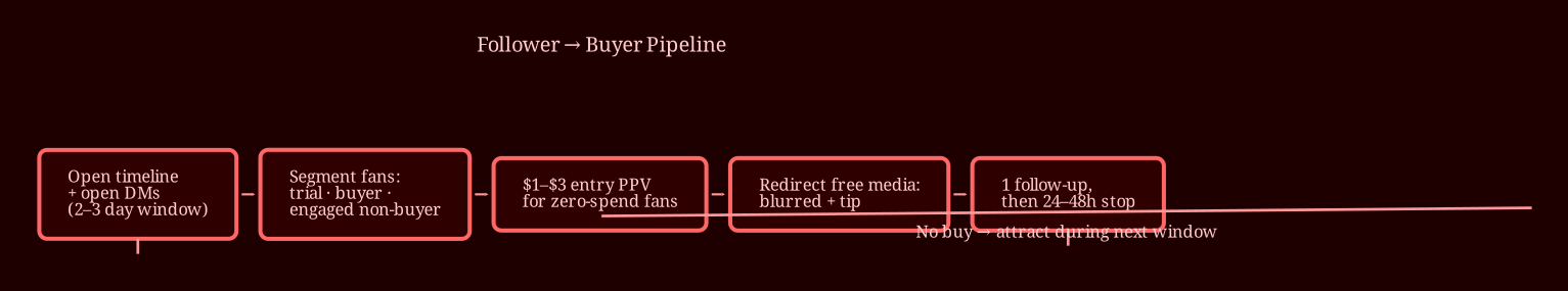 Layered process / pipeline
