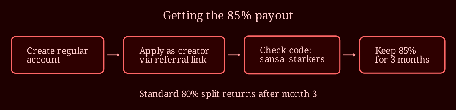 Layered process / pipeline