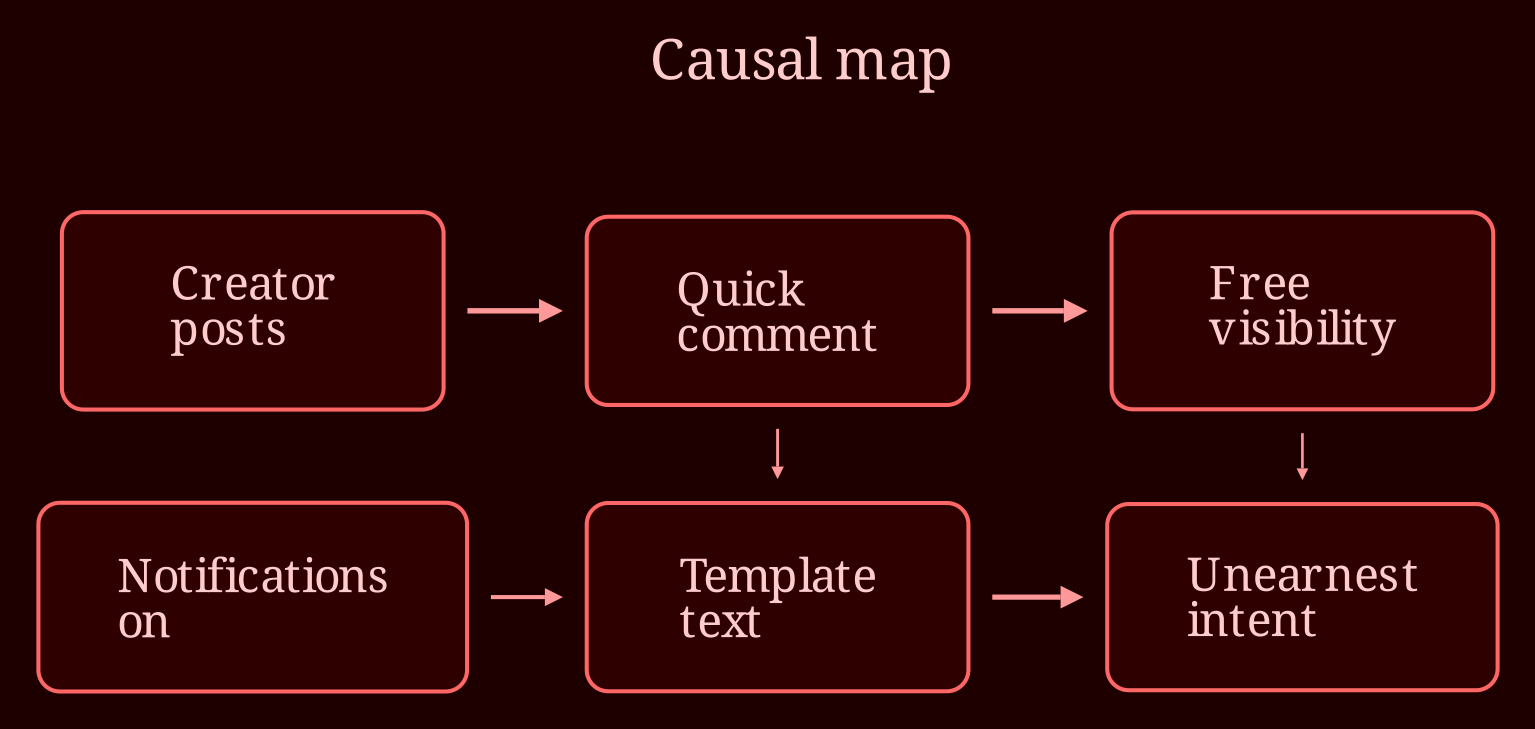 Causal network