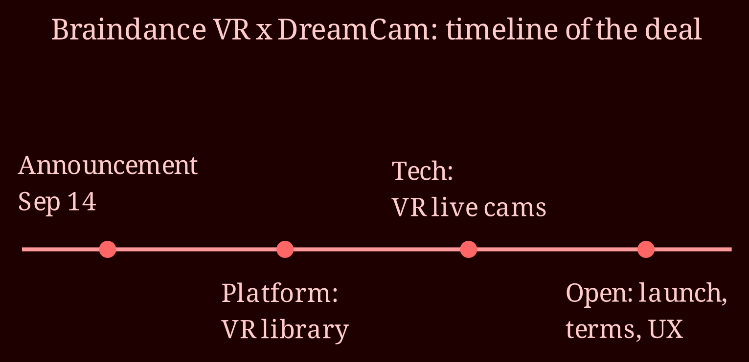 Timeline