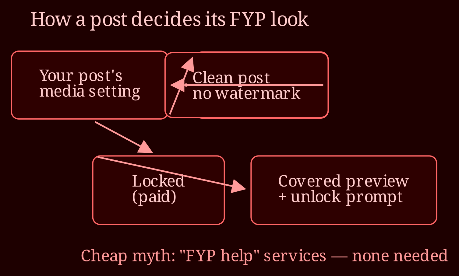 Layered process / pipeline