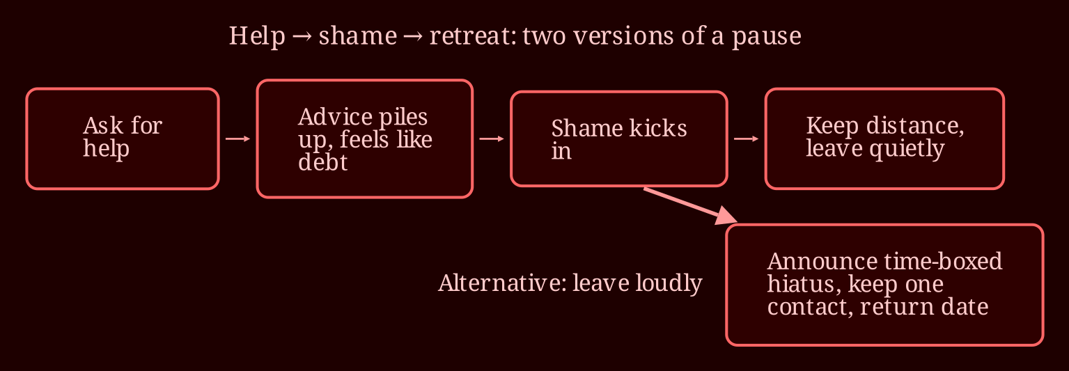 Layered process / pipeline