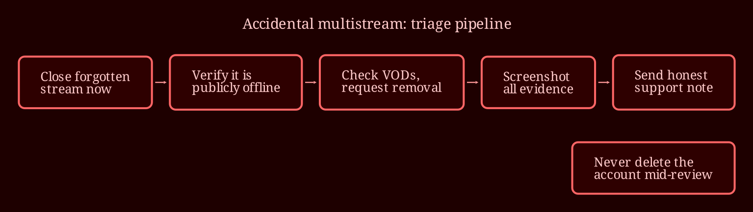 Layered process / pipeline