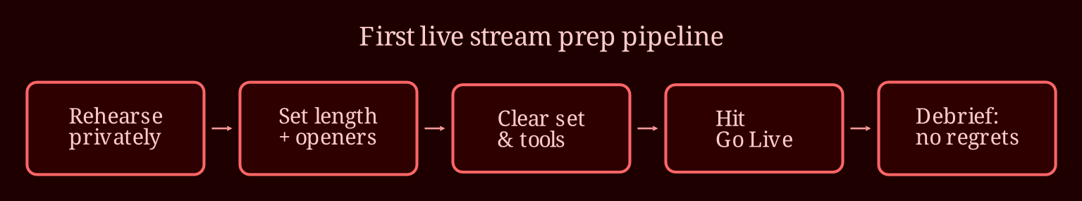 Layered process / pipeline
