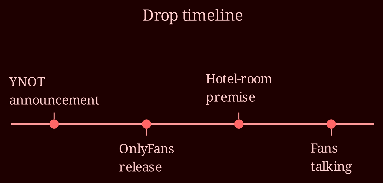 Timeline