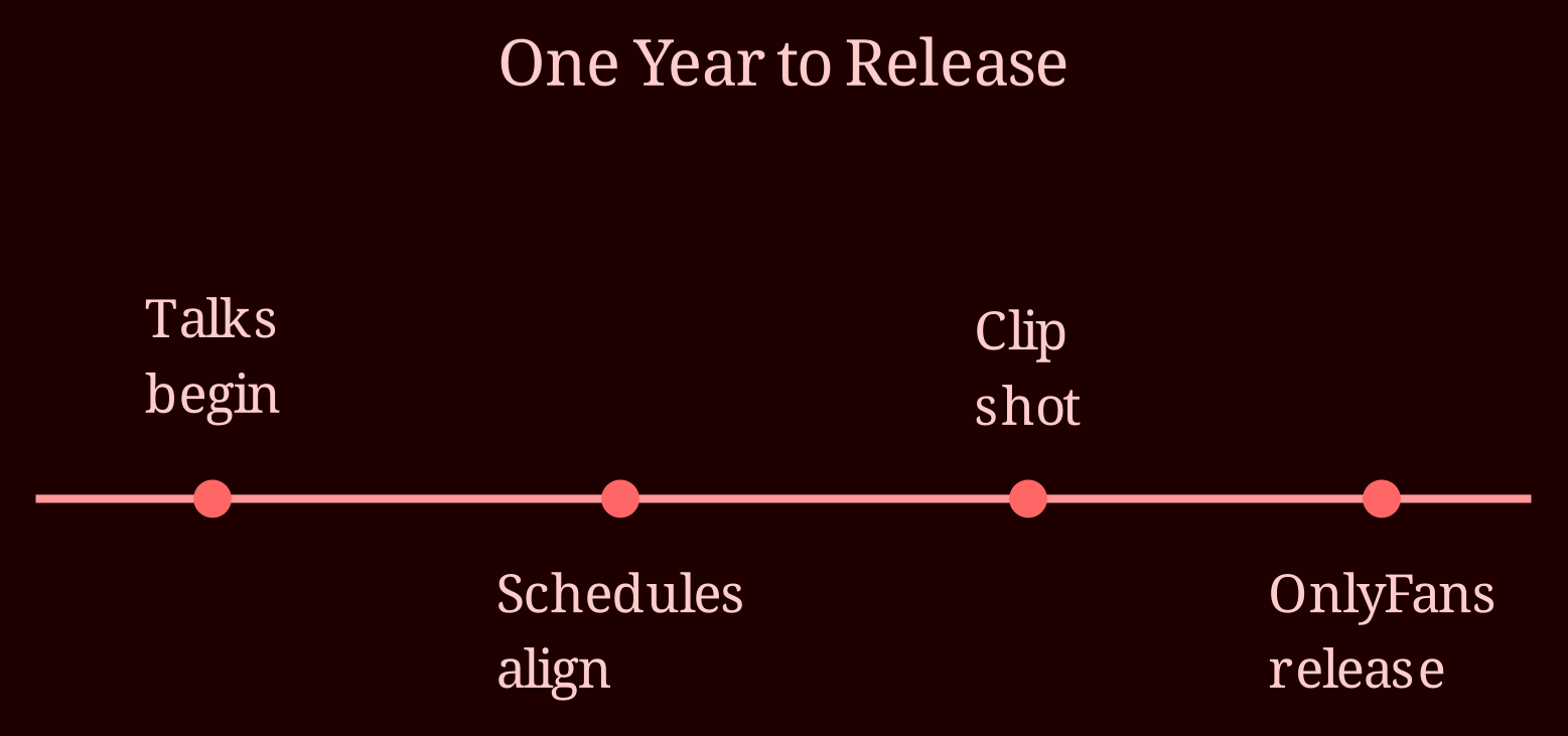 Timeline